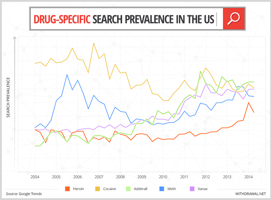 Drug-Specific Search Prevalence in the US