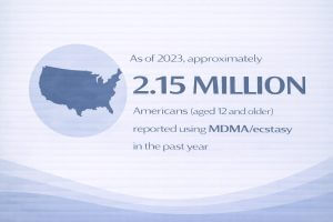 Infographic stating that in 2023, approximately 2.15 million Americans aged 12 and older reported using MDMA (ecstasy) in the past year, alongside a U.S. map icon.