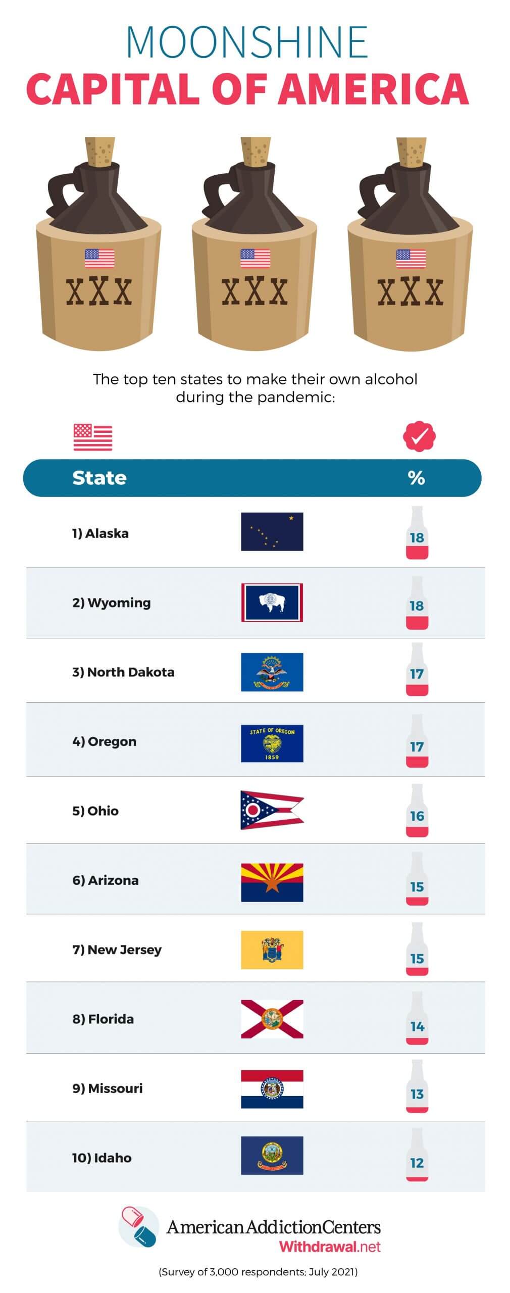 top ten states that make moonshine