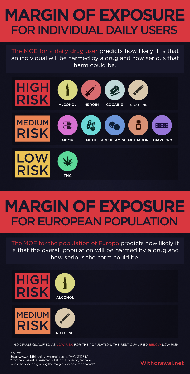 Understanding Risk: Margin of Exposure for Individual Users