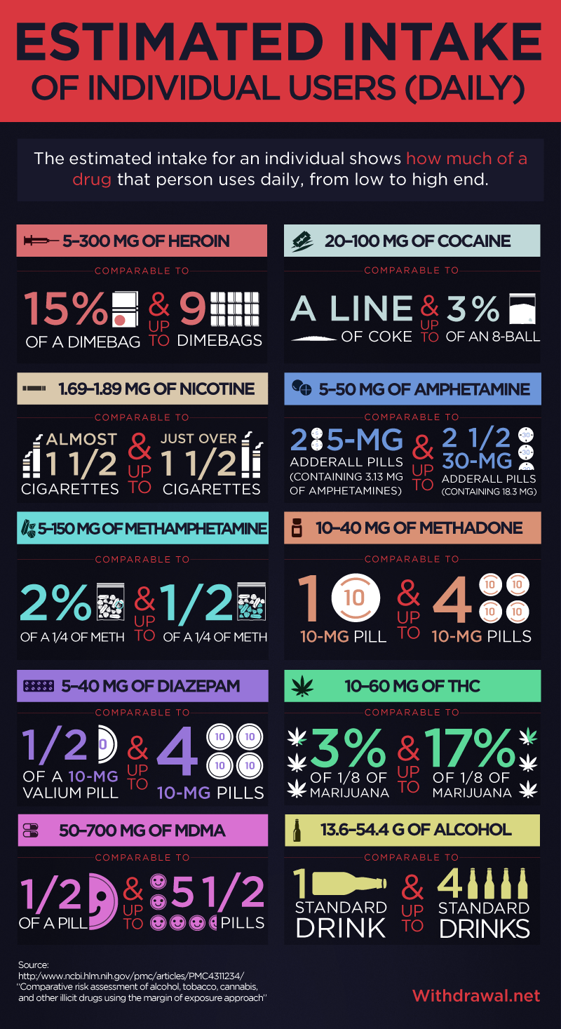 Estimated Intake of Drugs by Individual Users Daily