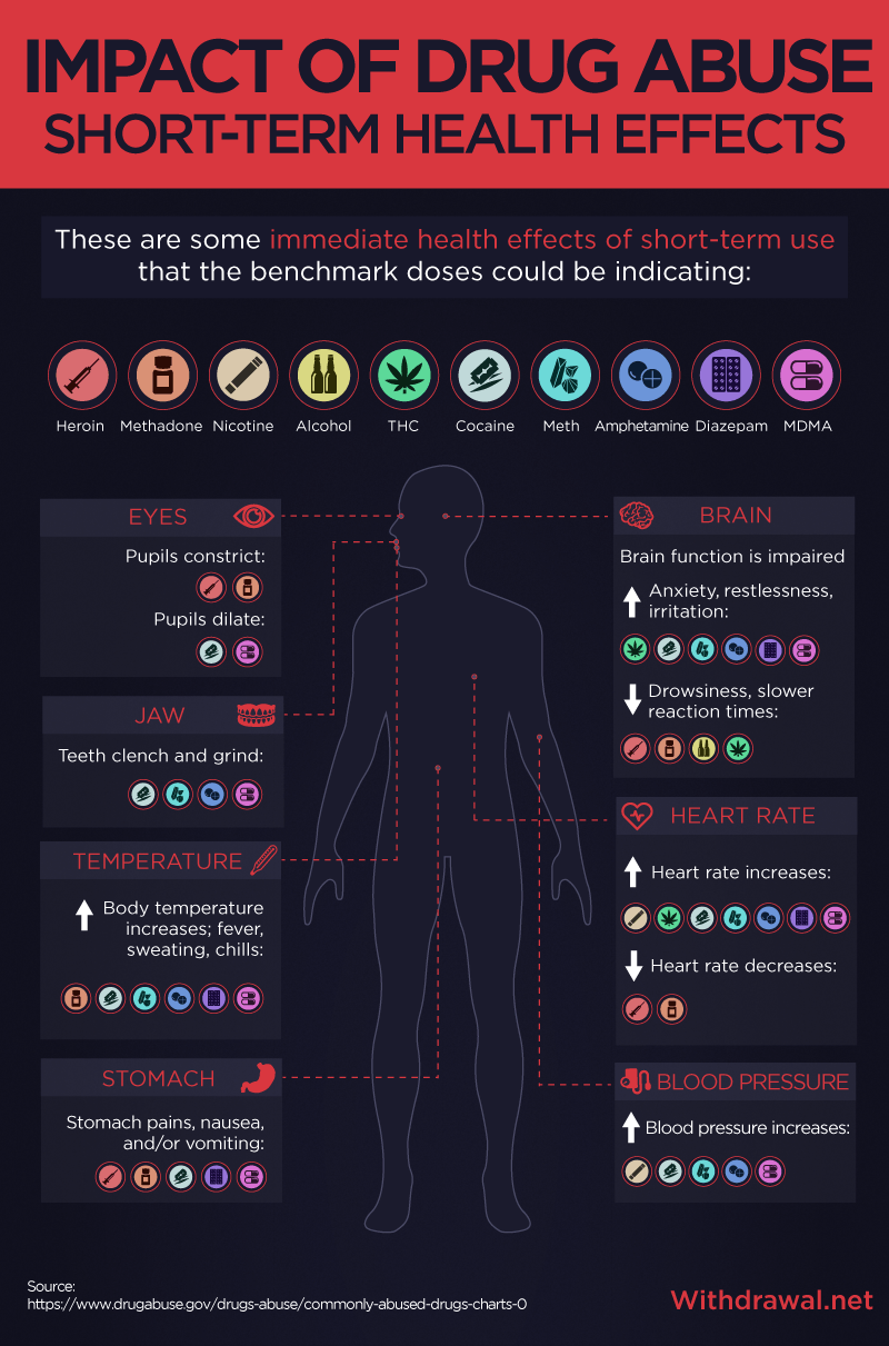 impact of drug abuse: short term health effects
