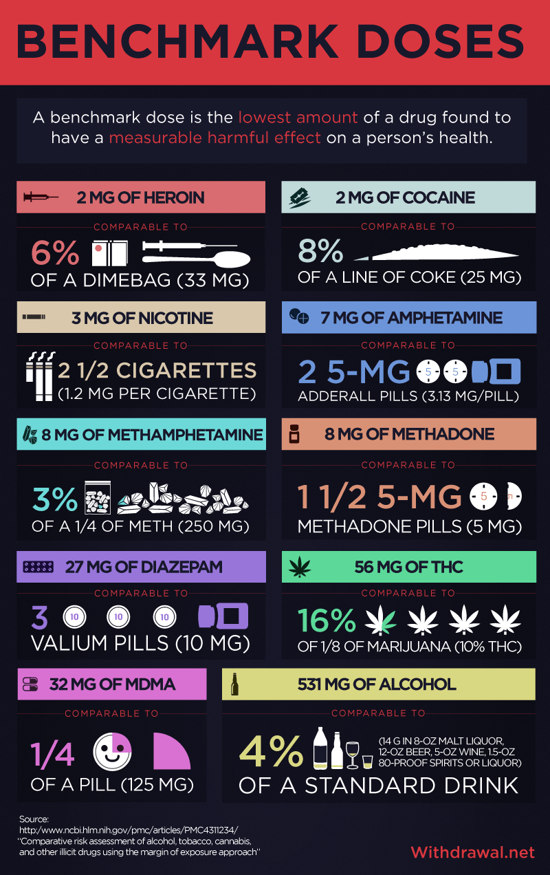 Benchmark Doses of Drugs